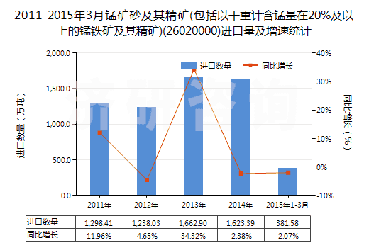 2011-2015年3月錳礦砂及其精礦(包括以干重計(jì)含錳量在20%及以上的錳鐵礦及其精礦)(26020000)進(jìn)口量及增速統(tǒng)計(jì)